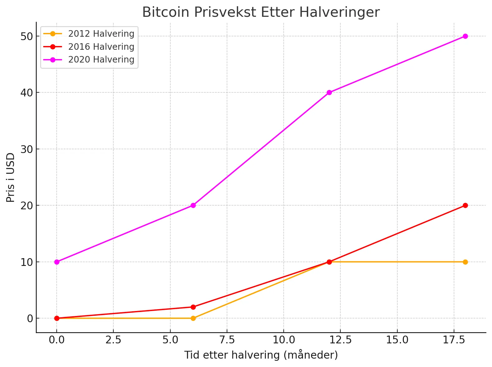 Diagram over Bitcoins prisvekst de første 18 månedene etter halveringene i 2012, 2016 og 2020