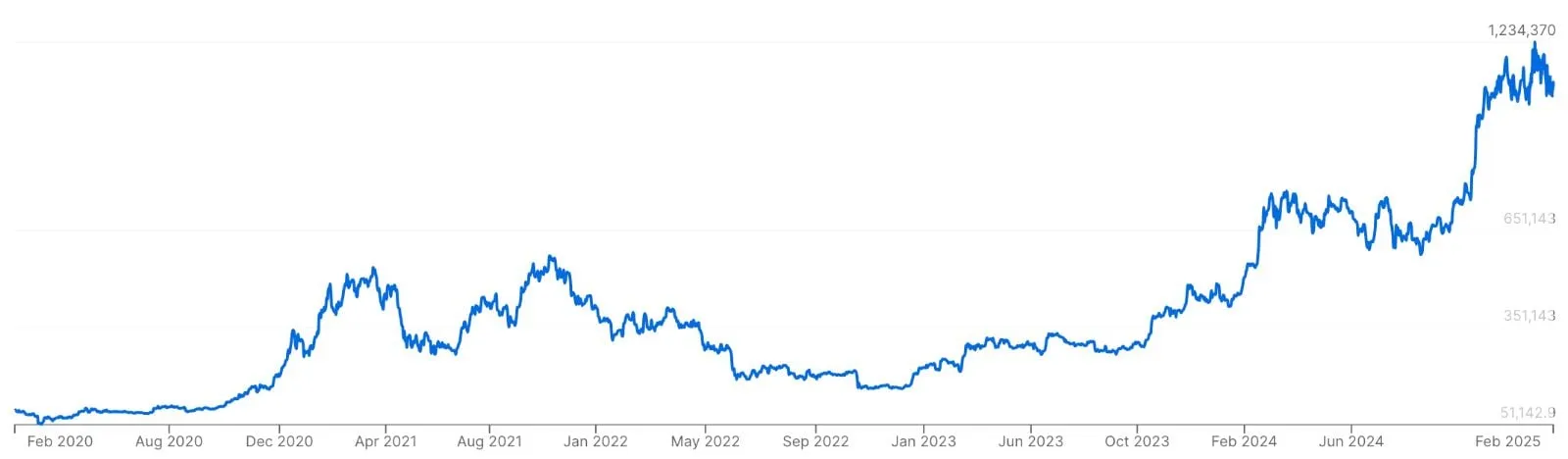 Graf over Bitcoins kurshistorikk de siste 5 årene