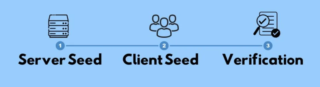 En illustrasjon som viser tre steg: "Server Seed," "Client Seed," og "Verification," med ikoner som representerer hver delprosess.