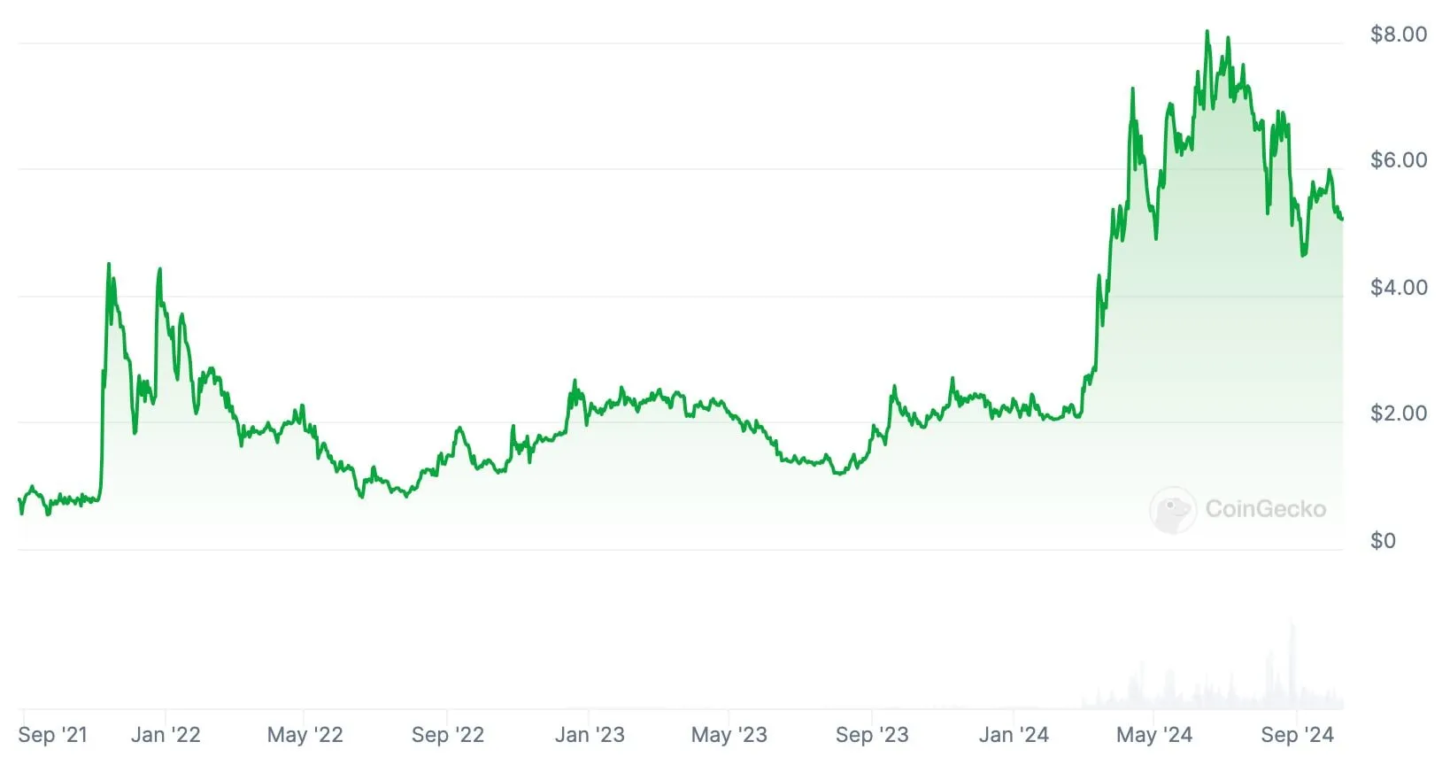 Kursgraf for Toncoin i dollar fra september 2021 til høsten 2024 (CoinGecko)